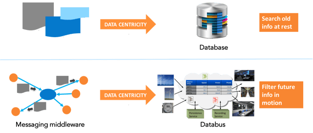 Database vs Databus Database vs Databus