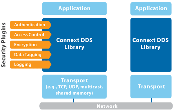 Connext DDS Secure plugin architecture diagram Connext DDS Secure plugin architecture diagram