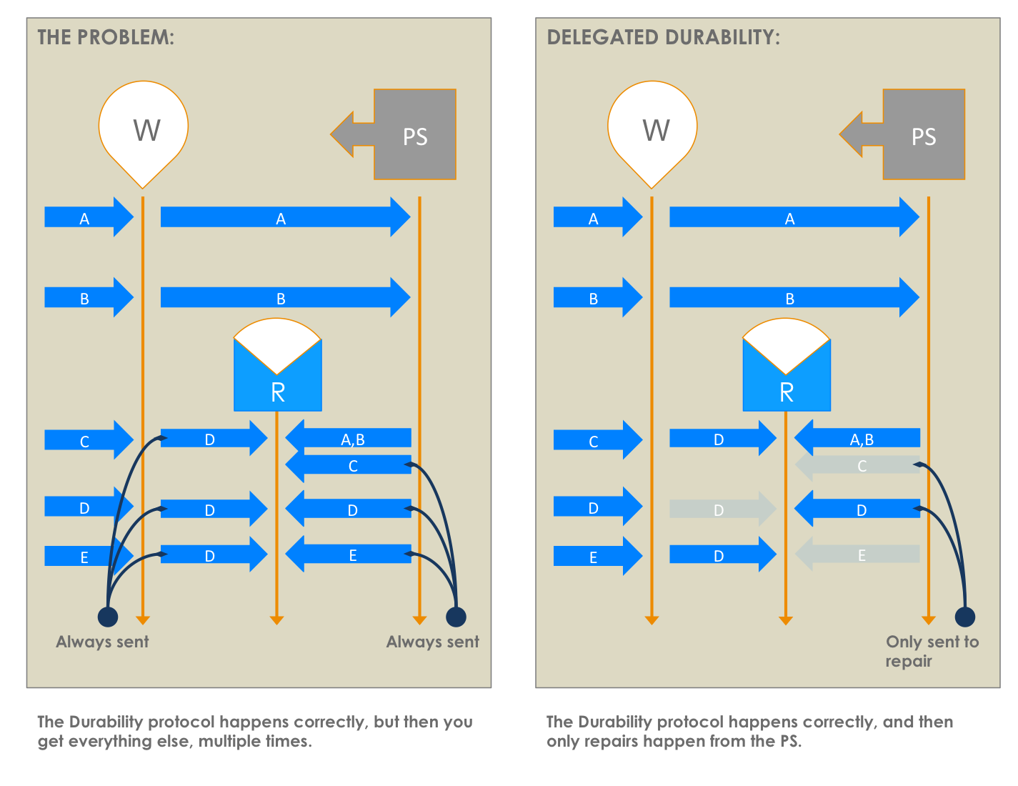 The disefficiency that delegated durability addresses.