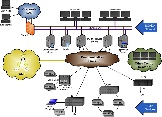 generic SCADA system