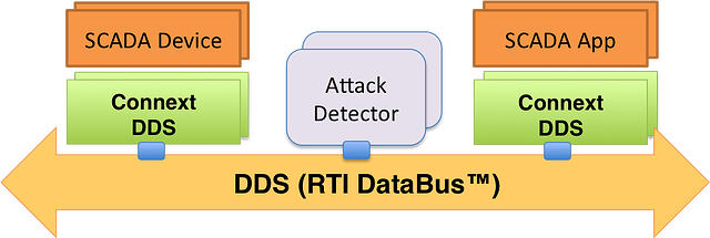 SCADA DDS Security Solution