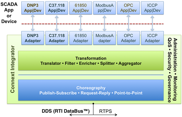 Secure Scalable SCADA Architecture using Connext DDS Secure