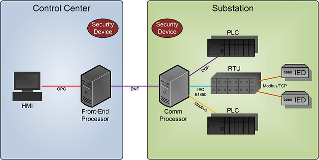 SCADA equipment setup