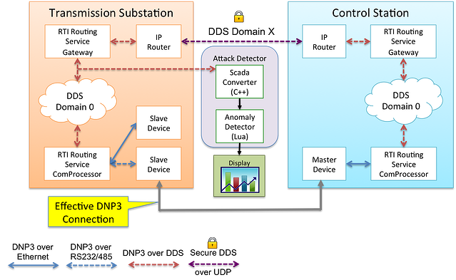 Implementing an effective DNP3 connection