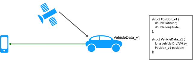 VehicleData type VehicleData type