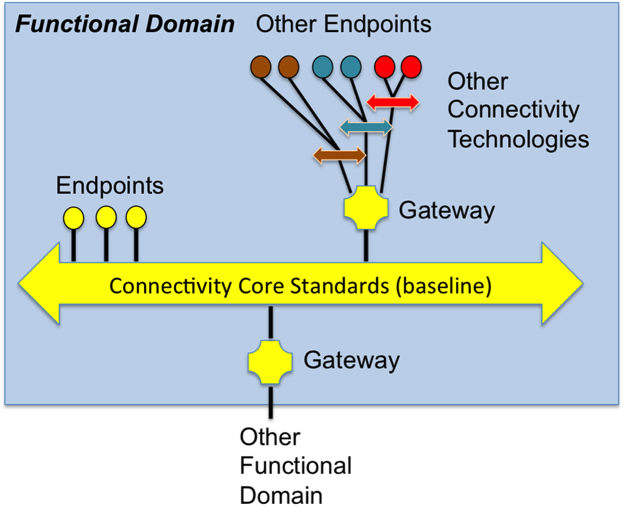 IIRA Core Connectivity Standard diagram IIRA Core Connectivity Standard diagram